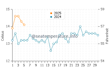 Temperature dell'acqua a Puerto Aldea a settembre