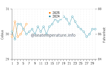 Puerto Aventuras water temp chart in September