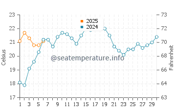 Puerto Ayora water temp chart in September