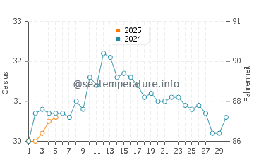 Temperature dell'acqua a Puerto Barrios a settembre