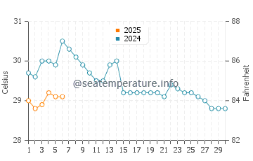 Temperature dell'acqua a Puerto Caimito a settembre