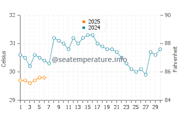 Temperature dell'acqua a Puerto Castilla a settembre