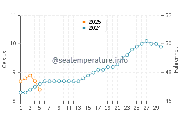 Temperature dell'acqua a Puerto Cisnes a settembre