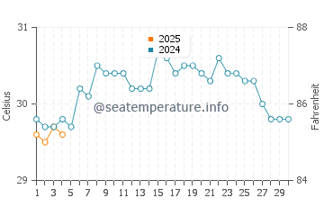 Temperatura da água em Puerto Colombia em setembro