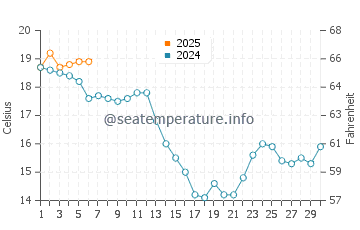 Puerto de Bares water temp chart in September