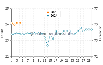 Puerto de la Estaca water temp chart in September