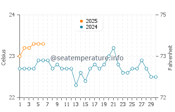 Puerto de las Nieves water temp chart in September