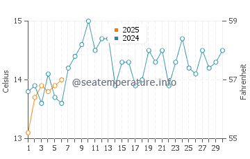 Temperature dell'acqua a Puerto de Lomas a settembre