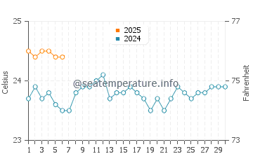 Puerto de Naos water temp chart in September
