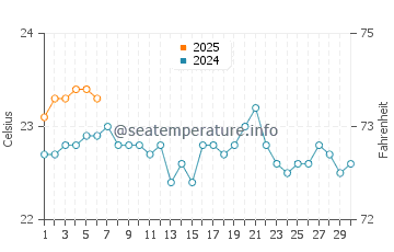 Puerto de Sardina water temp chart in September