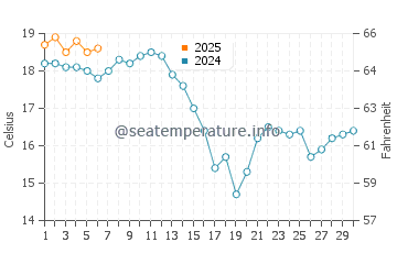 Temperatura del agua en Puerto de Vega en septiembre