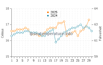 Temperatura da água em Puerto Grau em setembro