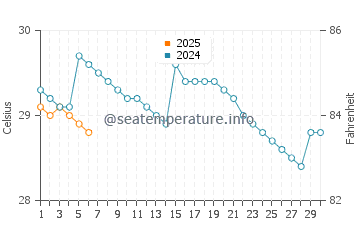 Temperatura da água em Puerto Jiménez em setembro