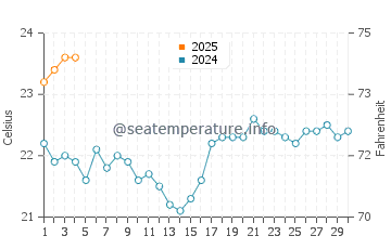 Puerto Lajas water temp chart in September