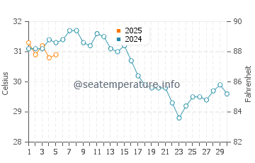 Puerto Lobos water temp chart in September