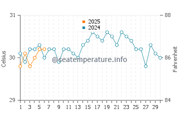 Temperature dell'acqua a Puerto Morelos a settembre