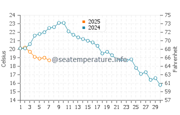 Temperatura del agua en Puerto Nuevo en septiembre