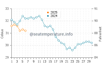 Temperatura del agua en Puerto Peñasco en septiembre