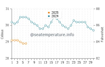 Temperatura da água em Puerto Pilon em setembro
