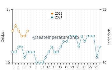 Puerto Piramides water temp chart in September