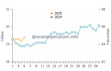 Temperature dell'acqua a Puerto Plata a settembre
