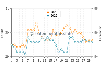 Puerto Princesa water temp chart in September