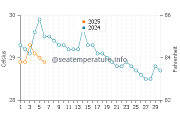 Puerto Quepos water temp chart in September