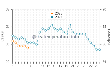 Temperature dell'acqua a Puerto Quetzal a settembre