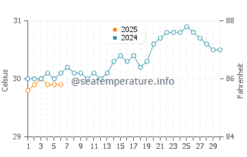 Temperature dell'acqua a Esperanza a settembre