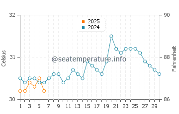 Temperature dell'acqua a Puerto Real a settembre