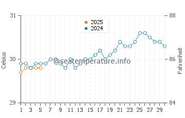 Temperature dell'acqua a Río Grande a settembre