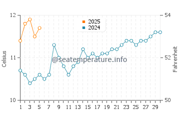 Temperature dell'acqua a Puerto Saavedra a settembre