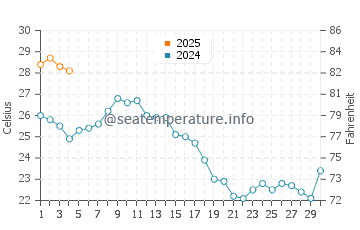 Temperatura del agua en Puerto San Carlos en septiembre
