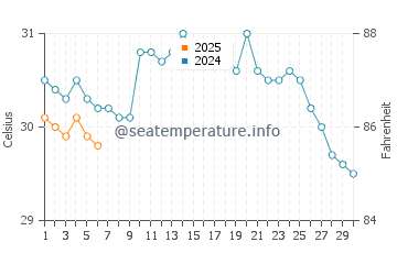 Temperature dell'acqua a Puerto San José a settembre
