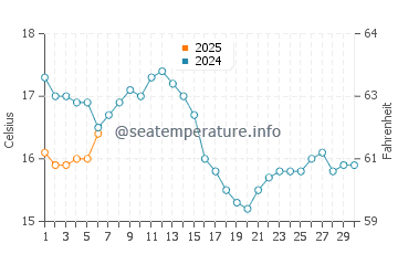 Temperature dell'acqua a Puerto Supe a settembre