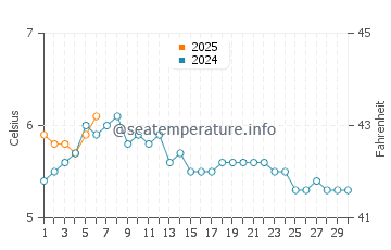 Temperature dell'acqua a Puerto Toro a settembre