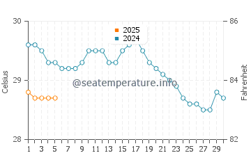 Temperature dell'acqua a Puerto Viejo a settembre