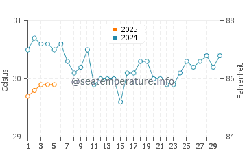 Pulap water temp chart in September