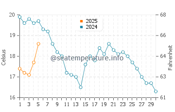 Temperature dell'acqua a Pumpuri a settembre