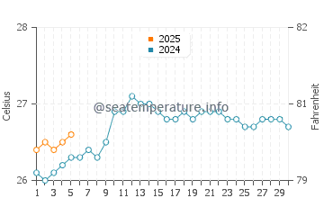 Punaluu water temp chart in September
