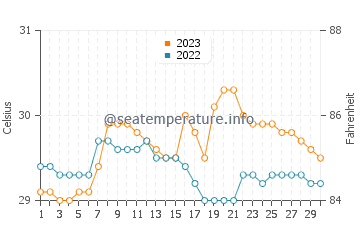 Punang water temp chart in September