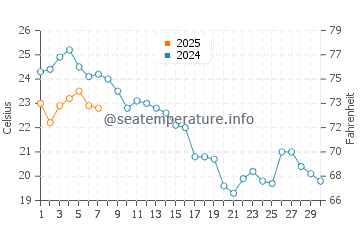 Temperature dell'acqua a Ponte a settembre