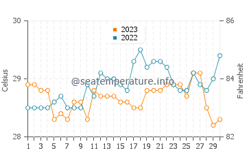 Temperatura vode u Punay u rujnu