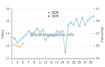 Temperature dell'acqua a Puno a settembre