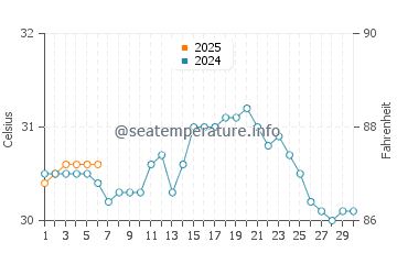 Punta Allen water temp chart in September