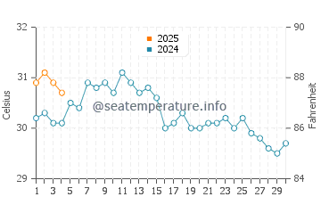 Temperatura del agua en Punta Arena en septiembre