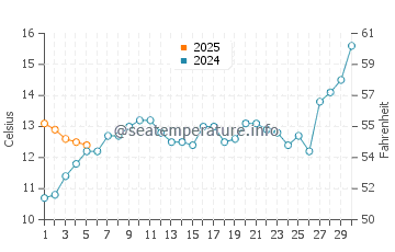 Temperature dell'acqua a Punta Ballena a settembre