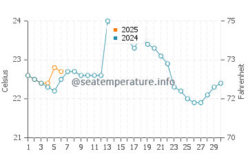 Punta Blanca water temp chart in September