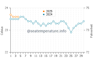 Punta Brava water temp chart in September