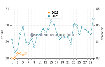 Temperatura da água em Punta Cardon em setembro